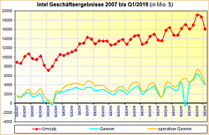 Intel Geschäftsergebnisse 2007 bis Q1/2019